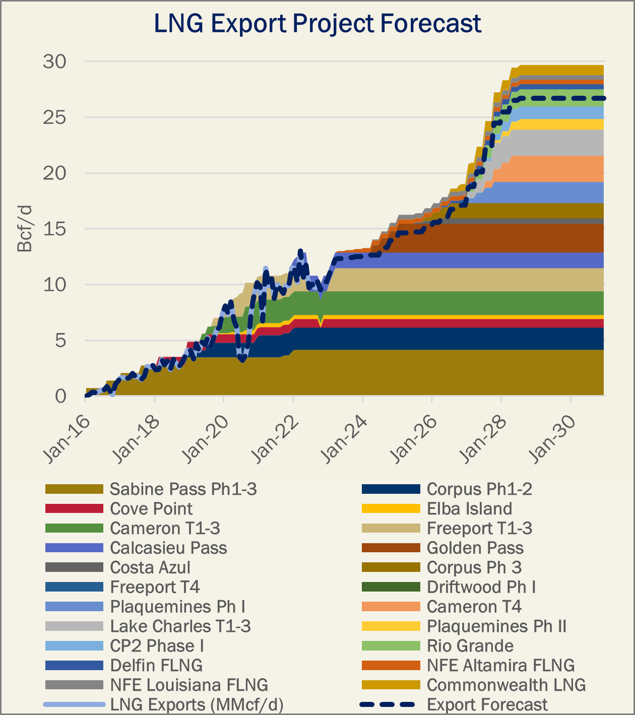 Sky's The Limit For LNG Export Demand | East Daley Analytics